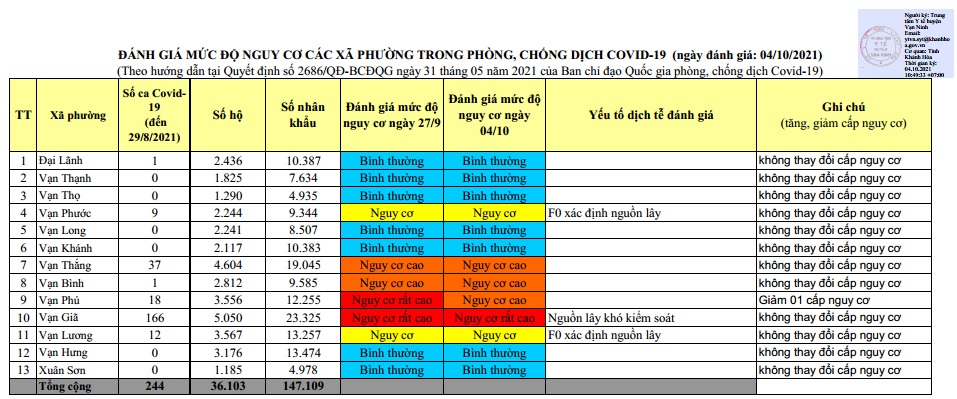 ĐÁNH GIÁ MỨC ĐỘ NGUY CƠ DỊCH BỆNH COVID-19 TẠI HUYỆN VẠN NINH (Cập nhật đến 4/10/2021)